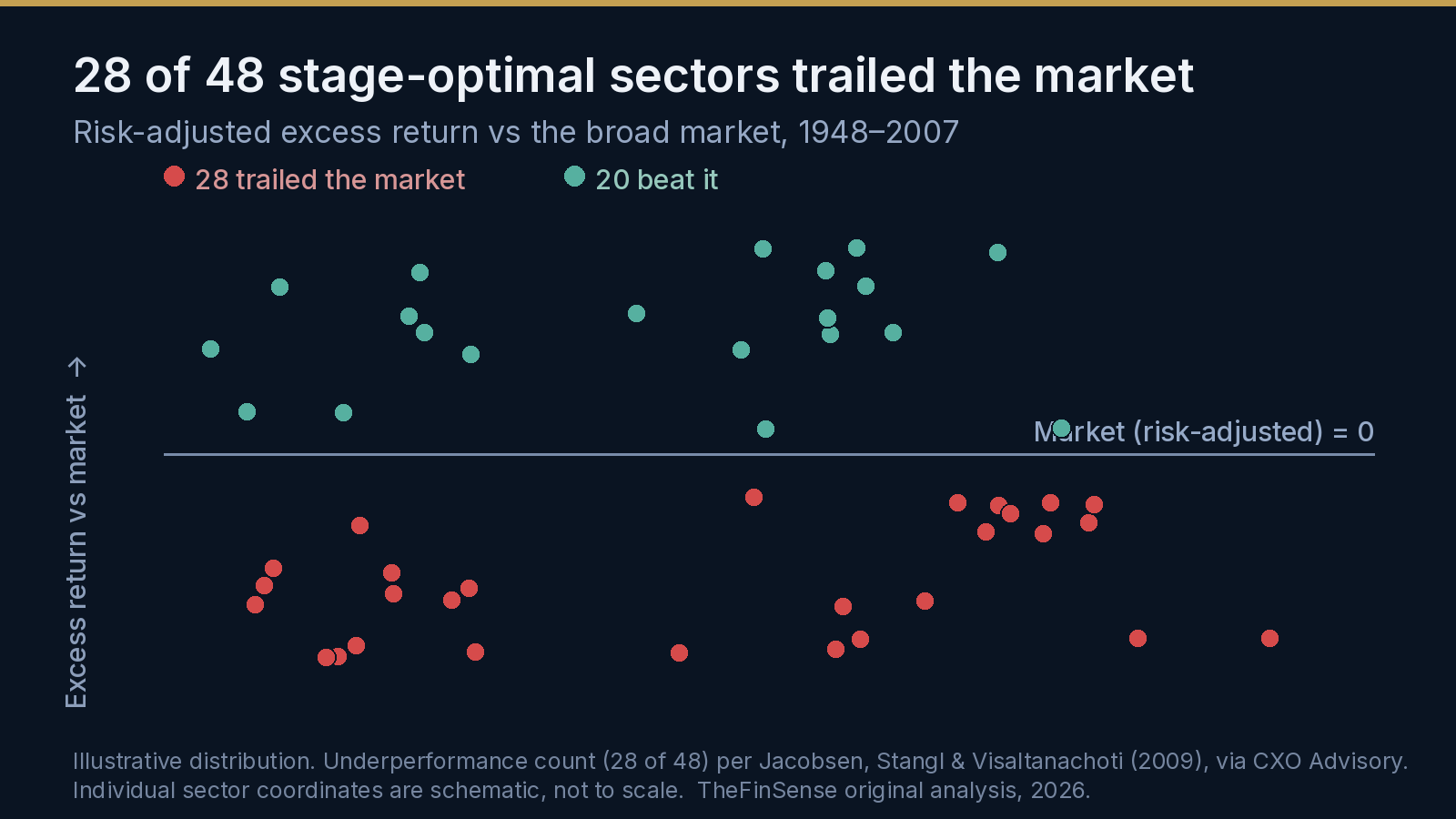 Scatter plot: business cycle investing, 28 of 48 stage-optimal sectors trailed the market 1948 to 2007