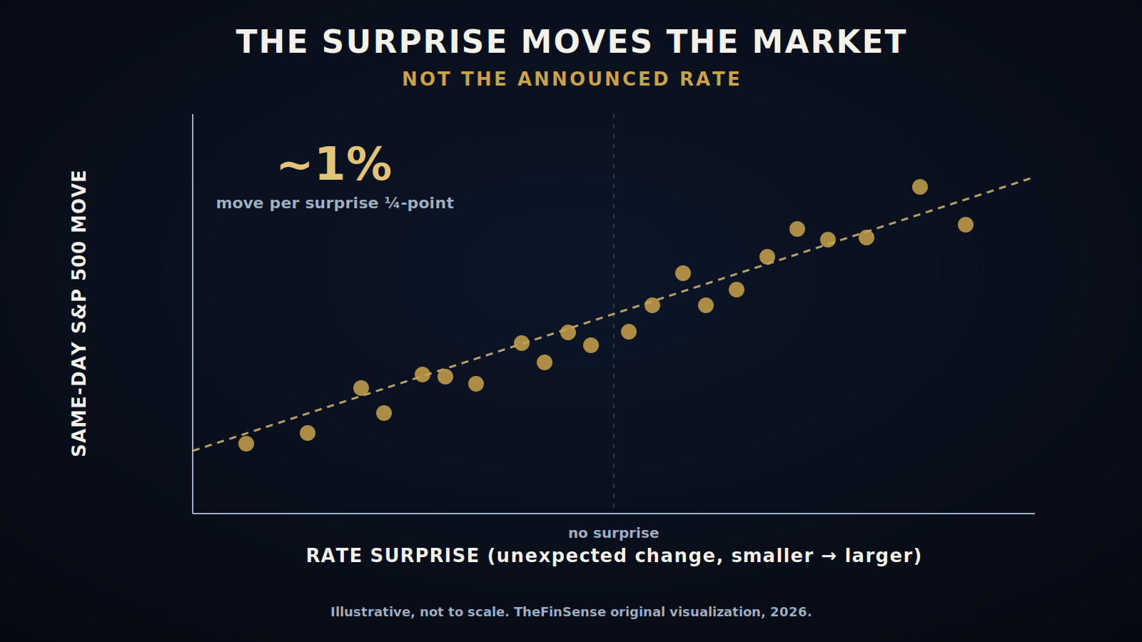 Scatter: rate surprise vs same-day S&P 500 move, about 1% per unanticipated quarter-point