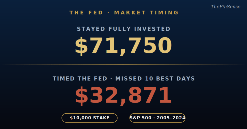 Bar contrast of $71,750 fully invested versus $32,871 missing the ten best days, S&P 500 2005-2024