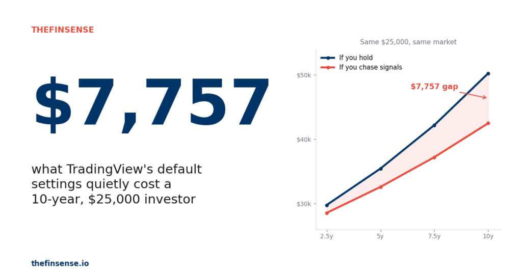 TradingView settings for investors default RSI and MACD quietly cost $7757 over ten years