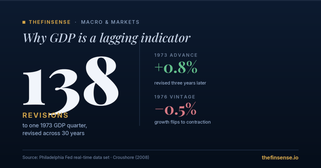 Why GDP is a lagging indicator traced across 138 revision vintages TheFinSense GDP lagging indicator one 1973 quarter revised across 138 vintages from +08 to 05