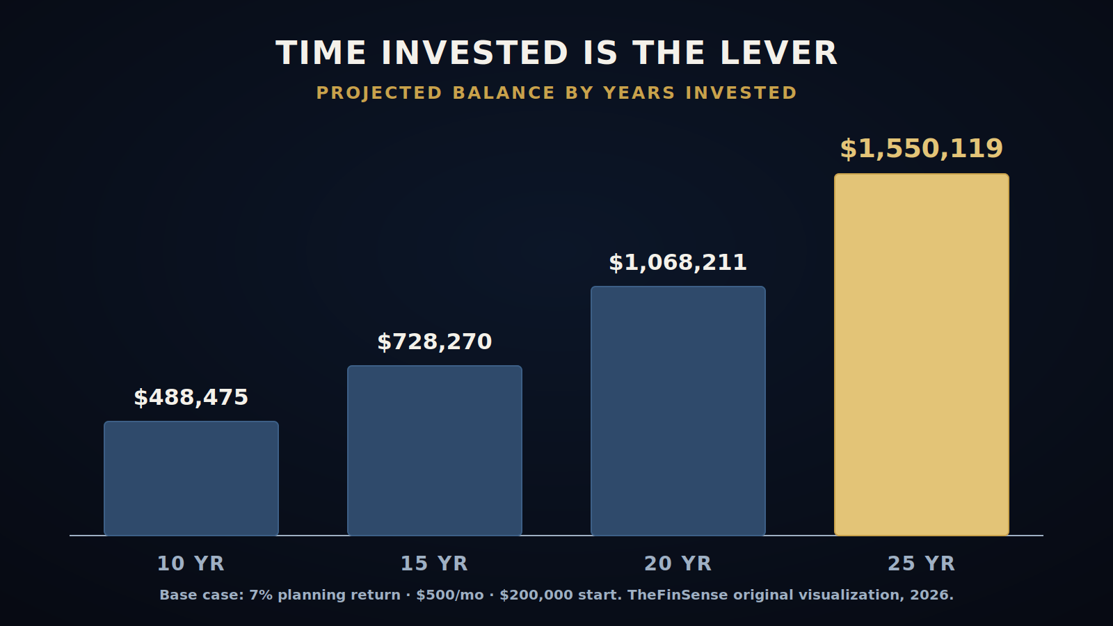 Projected balance rising from $488,475 at 10 years to $1,550,119 at 25 years, time invested as the dominant lever