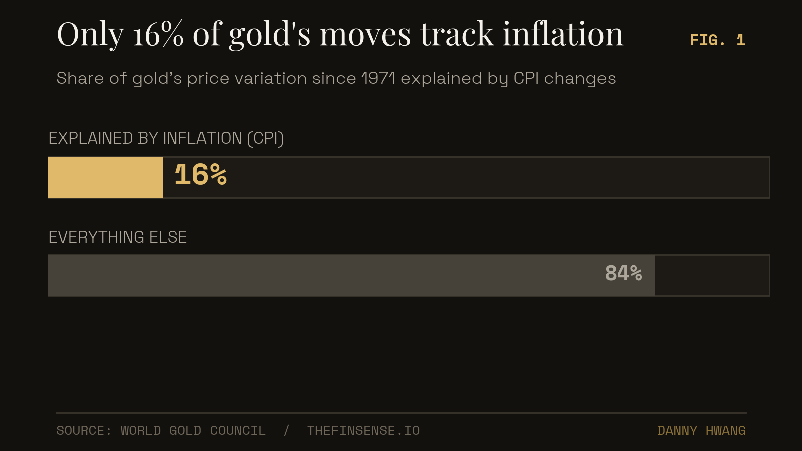 Is Gold Inflation Hedge? 83% Loss After 1980 3 Bar chart of gold versus CPI: about 16% of gold's price moves from 1971 to 2020 are explained by inflation.