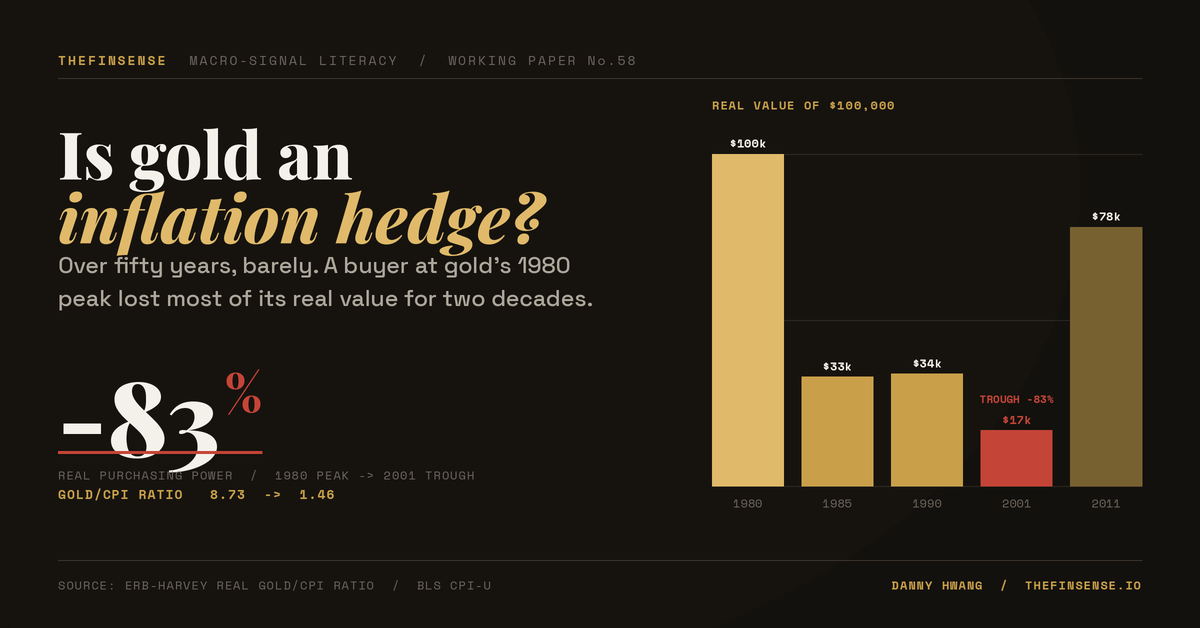 Is gold an inflation hedge? Chart of gold's 83% real value loss after its 1980 peak.
