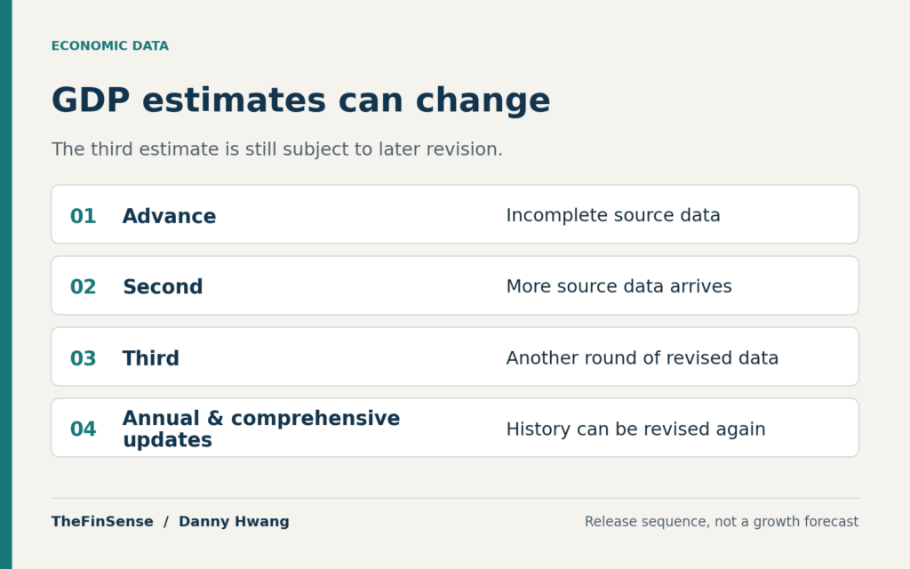 Advance, second and third GDP estimates are followed by annual and comprehensive updates; the third estimate remains subject to revision