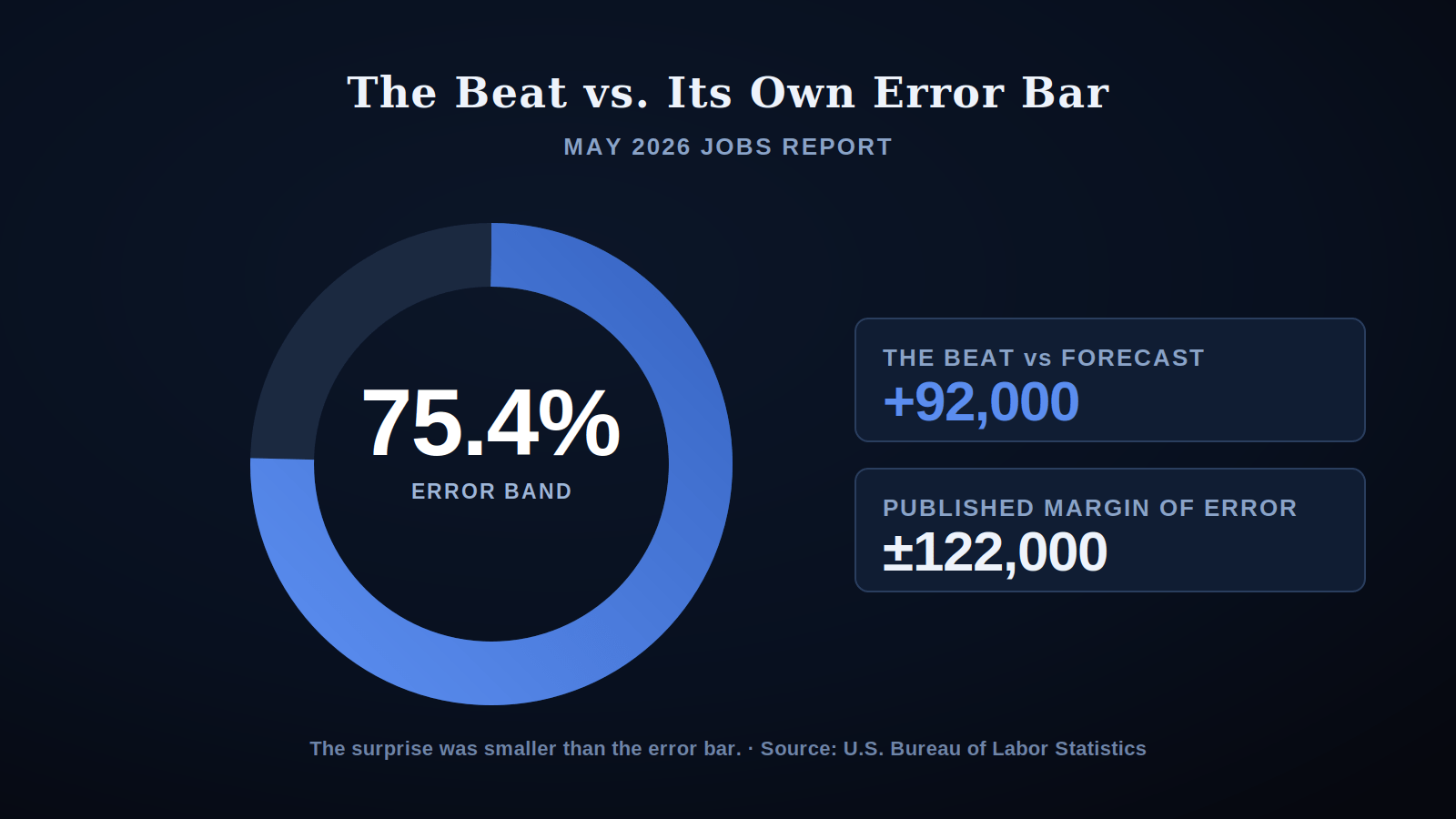 Beat vs Margin of Error - 75.4% of the Band Doughnut: jobs report 92,000 beat is only 75.4% as large as the 122,000-job margin of error