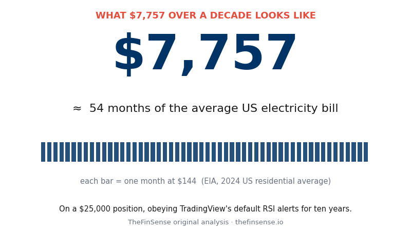 A $7,757 decade gap on a $25,000 position equals roughly 54 months of average US household electricity