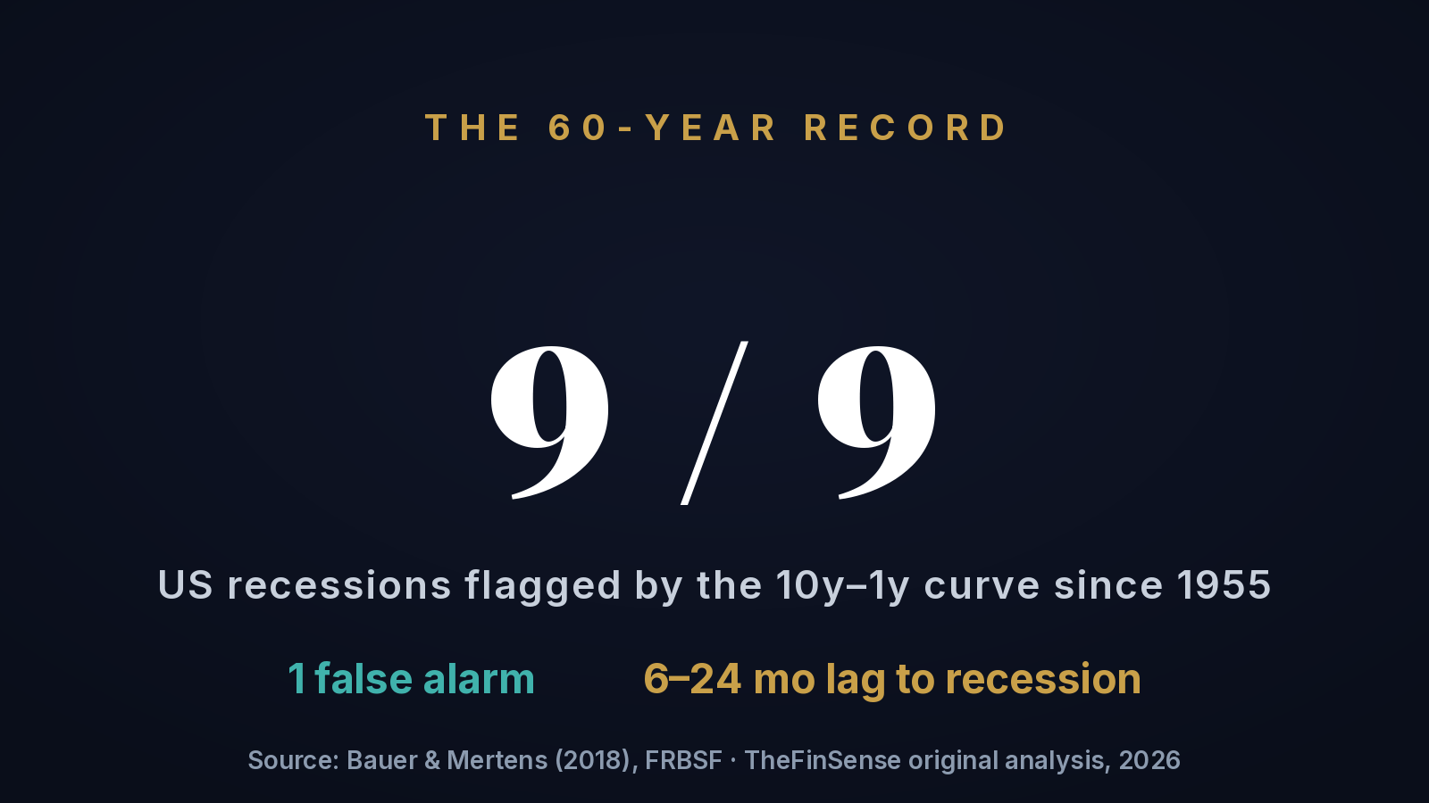 Illustration of the yield curve recession indicator: every US recession in 60 years was preceded by an inverted curve