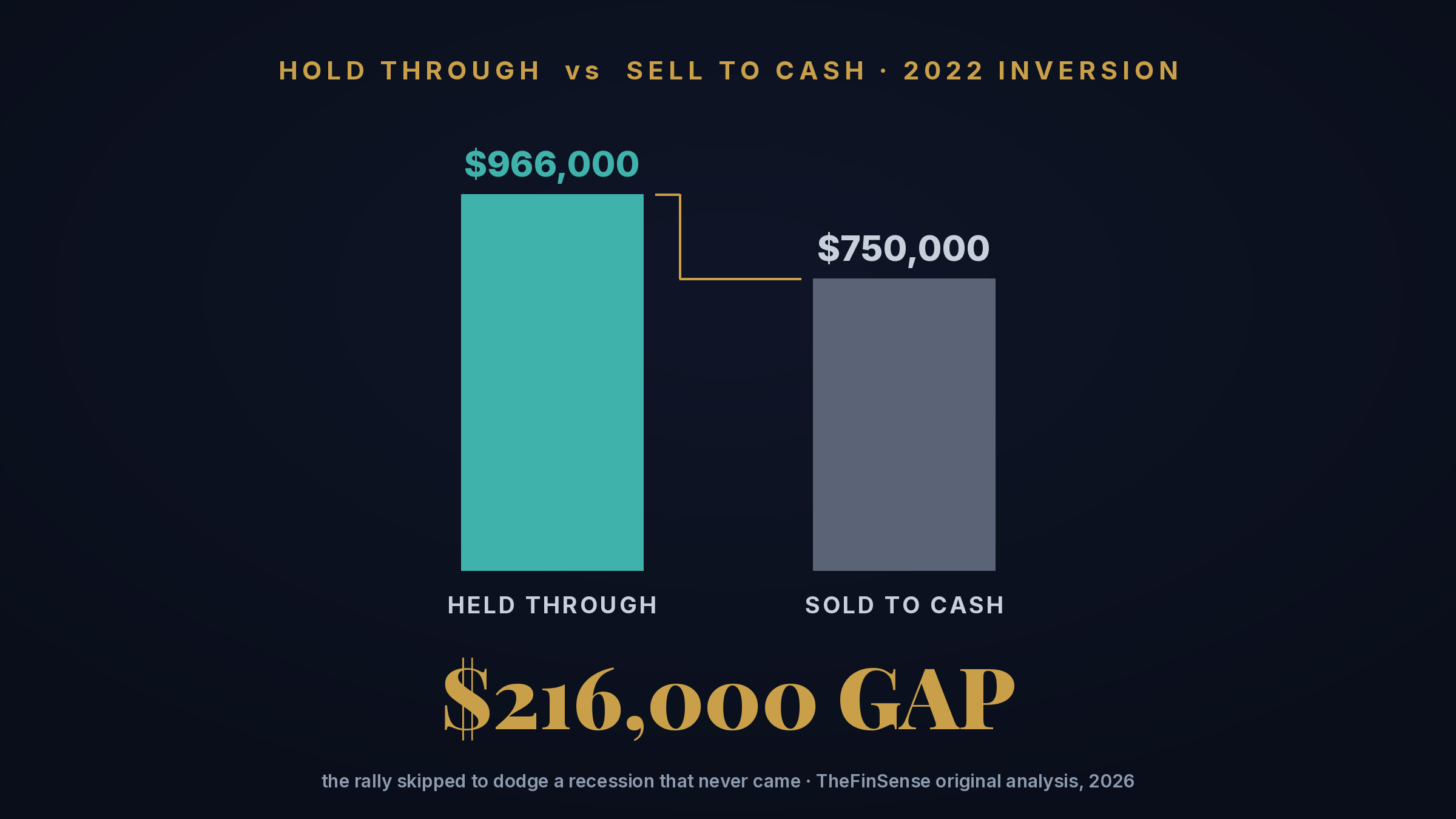 Yield curve recession indicator: a near-retirement investor sells a $750,000 balance and forgoes a $216,000 rally