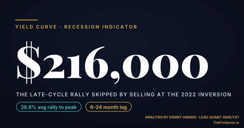 Yield curve recession indicator: the 28.8% rally an investor skips by selling at inversion