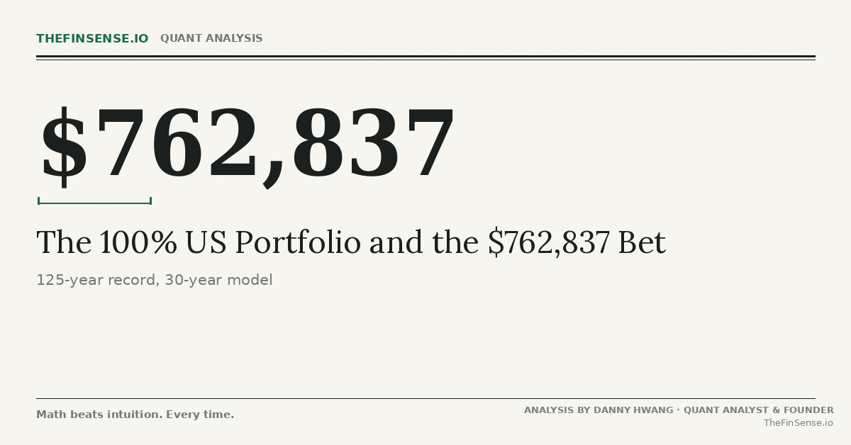 A 100% US portfolio's $762,837 thirty-year lead over an all-ex-US one, the gap that inverts under a foreign-favorable regime