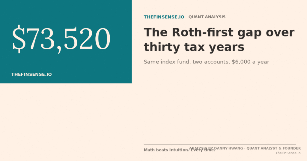 Brokerage Account vs IRA: Which Should You Fund First? 2 Brokerage account vs IRA: a $73,520 Roth funding-order gap over thirty tax years