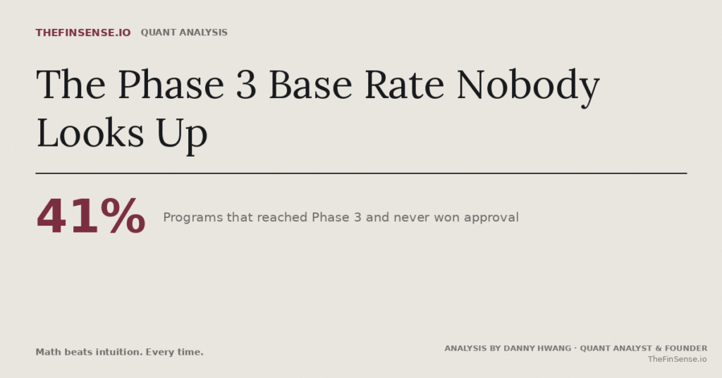 Phase 3 approval odds by therapeutic group, from 35.5% in oncology to 85.4% in vaccines