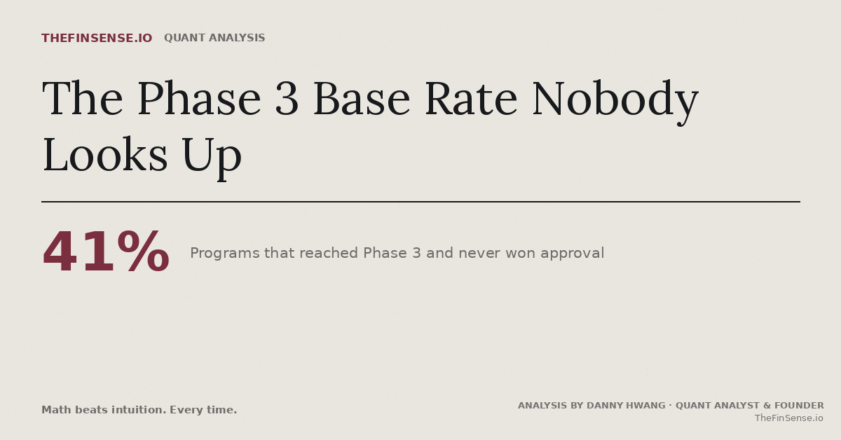 Phase 3 approval odds by therapeutic group, from 35.5% in oncology to 85.4% in vaccines