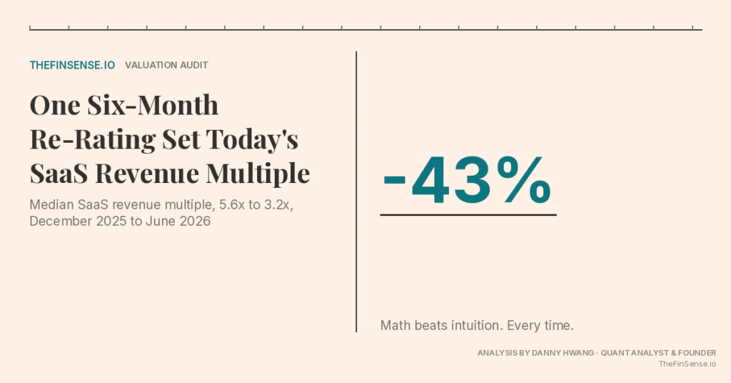 SaaS revenue multiple fell 43% between December 2025 and June 2026, from 5.6x to 3.2x