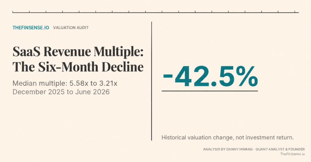 SaaS Capital Index median revenue multiple declined 42.5%, from 5.58x in December 2025 to 3.21x in June 2026; historical valuation change, not an investment return.