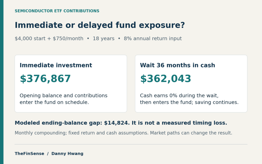 Fixed-input scenario: $4,000 start, $750 monthly, 18 years, 8% annual input, 36-month wait at zero cash return; the modeled $14,824 gap is not a measured timing loss