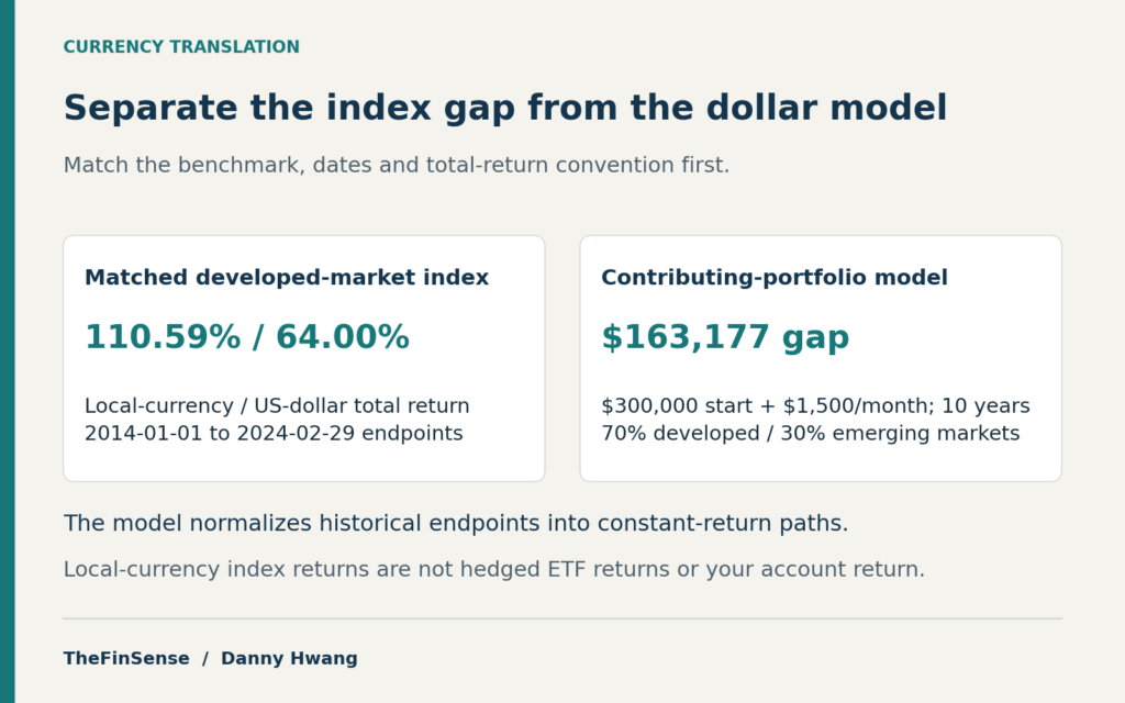 Matched local-currency and USD index endpoints are separate from the $163,177 contributing-portfolio model, with its stated cash flows and ten-year normalization