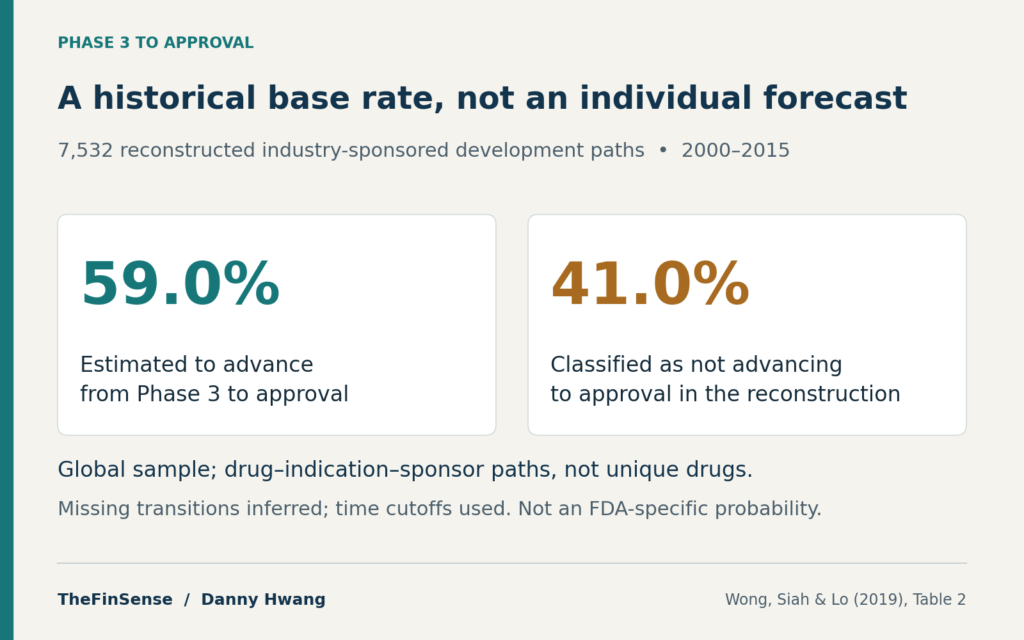 In the 2000–2015 global industry dataset, 59% of reconstructed Phase 3 paths were estimated to advance and 41% classified as not advancing; this is not an individual FDA probability