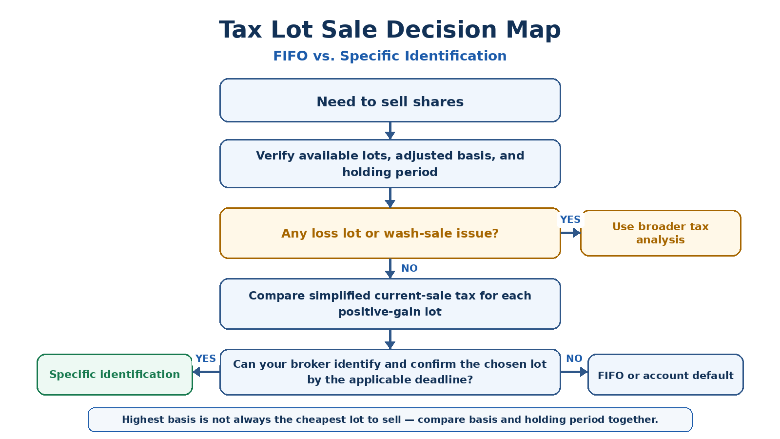 Tax Lot Sale Decision Map: FIFO vs. Specific Identification Tax lot sale decision map showing how to choose between FIFO and specific identification by checking basis, holding period, wash-sale or loss issues, tax constraints, and broker lot-confirmation steps.