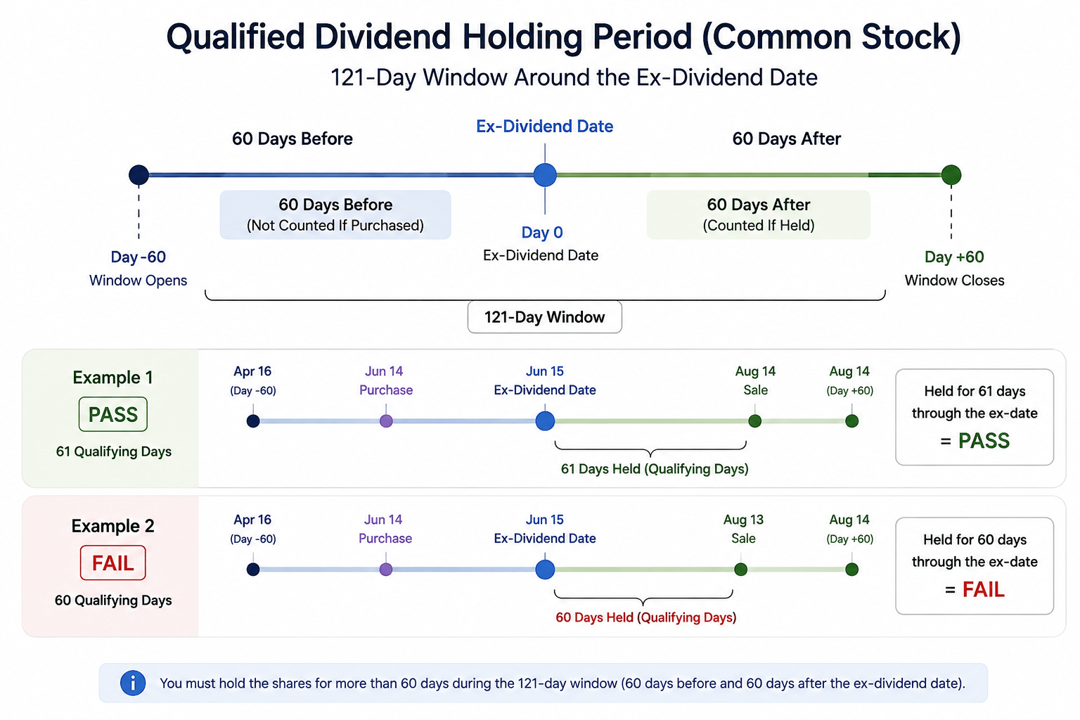 121-day qualified dividend holding-period window showing 61 days as PASS and 60 days as FAIL