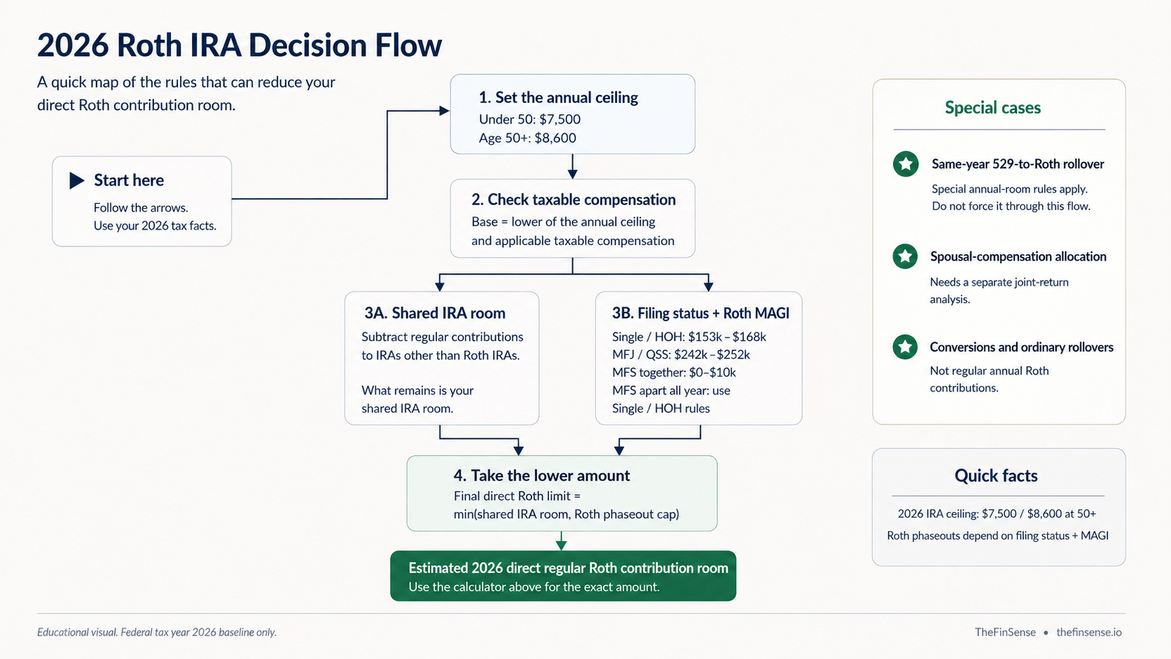 2026 Roth IRA contribution decision flow showing the annual ceiling, compensation, MAGI phaseouts, and shared IRA room