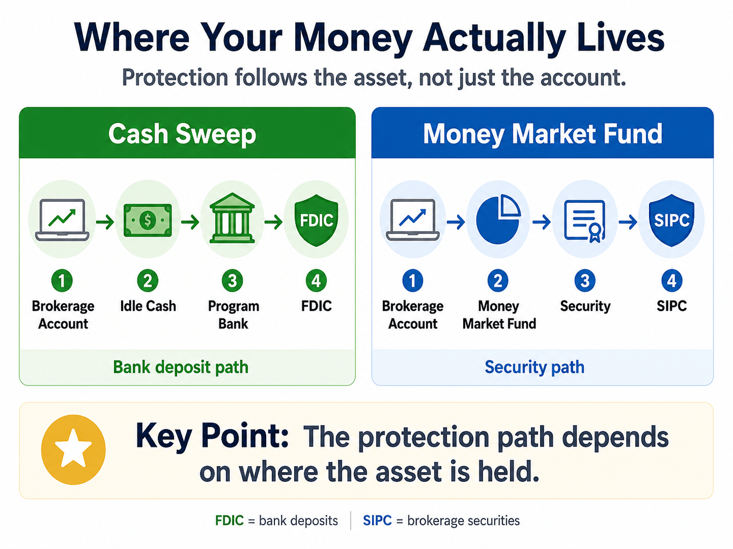 Brokerage cash sweep path showing idle cash moving from a broker to an FDIC-insured program bank while a money market mutual fund remains a security in the brokerage account