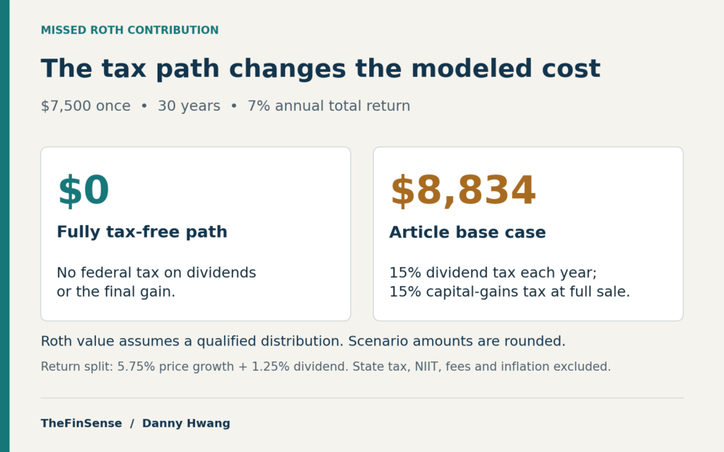 What One Missed Roth IRA Contribution Actually Costs 15 One $7,500 contribution over 30 years at 7%: zero modeled gap with no federal dividend or final-gain tax; $8,834 rounded base-case gap with 15% dividend and final-gain tax