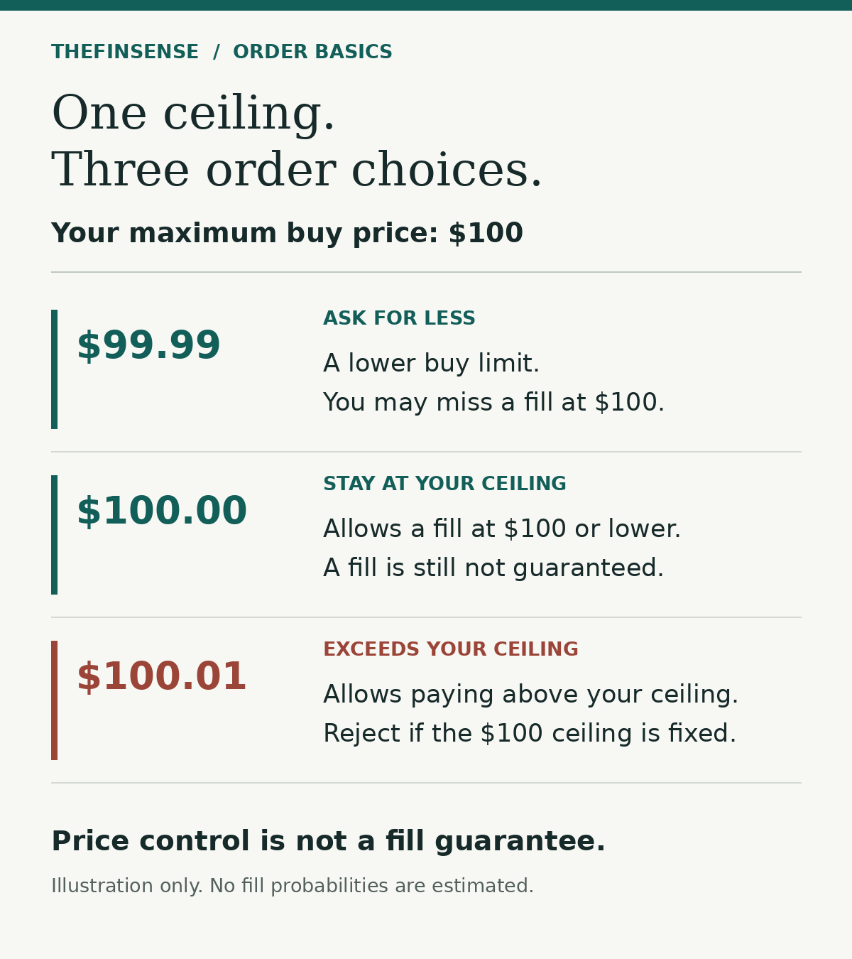 Three buy-limit choices with a $100 ceiling: $99.99 asks for less and may miss a fill; $100 stays at the ceiling; $100.01 exceeds it. None guarantees a fill.