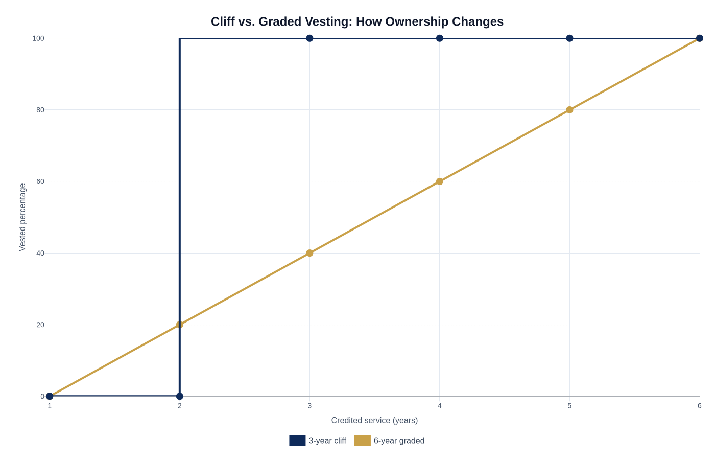 401(k) Vesting Schedule: What You Could Leave Behind When You Quit 3 401(k) vesting schedule chart comparing 3-year cliff and 6-year graded vesting by credited service.