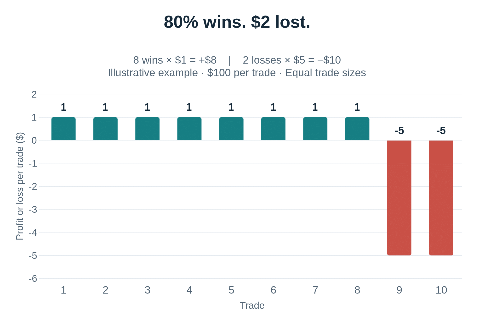 Illustrative ten-trade bar chart: eight trades gain $1 each and two lose $5 each, producing an 80% win rate and a $2 net loss with $100 invested per trade.