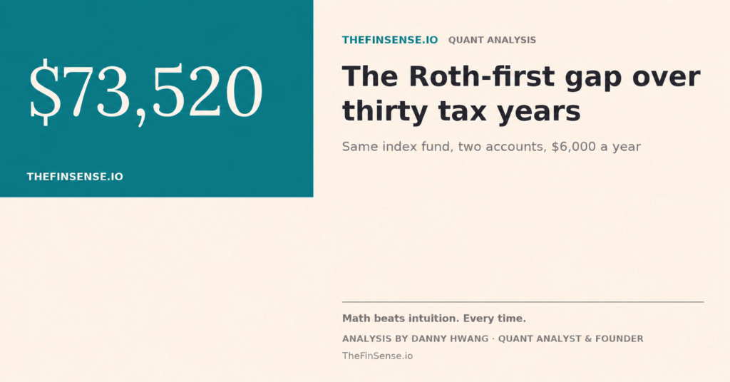 Taxable Brokerage Account vs Roth IRA: Which Should You Fund First? 16 Brokerage account vs IRA: a $73,520 modeled Roth funding-order gap over thirty tax years, same index fund and $6,000 annual deposits.