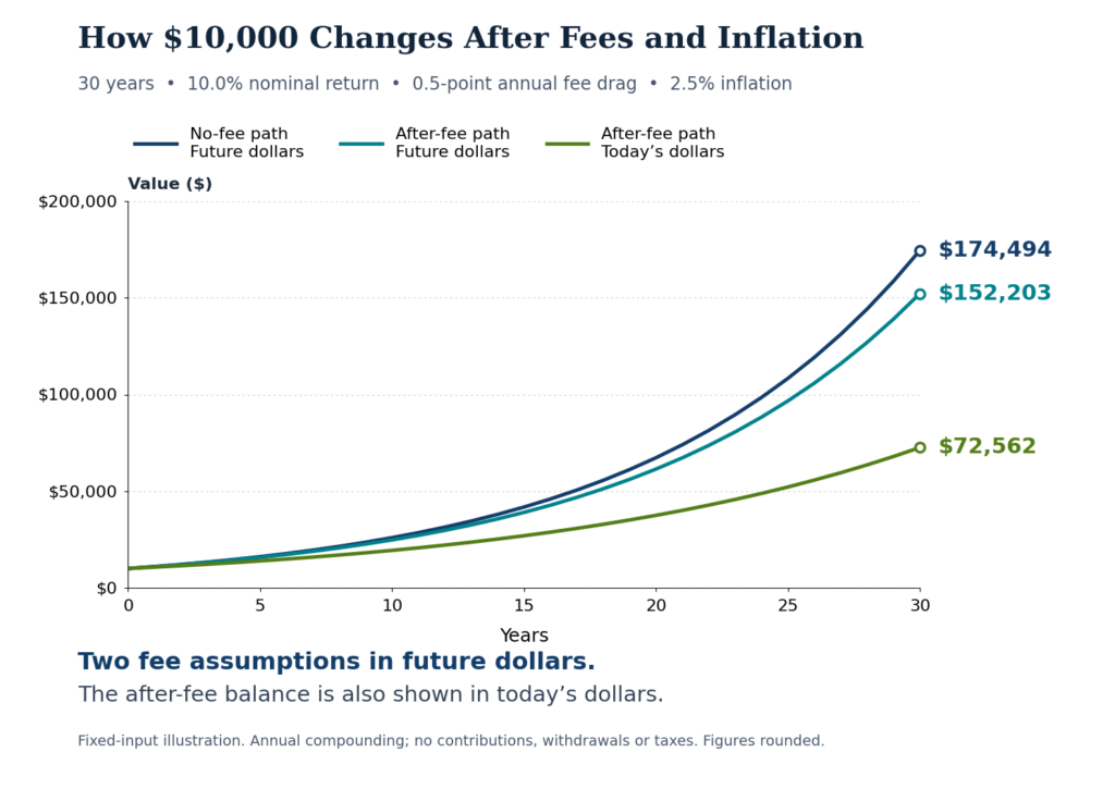 Compound Interest: 4 Numbers That Expose Hidden Costs 4 Two fee assumptions in future dollars, with the after-fee path also expressed in today's dollars